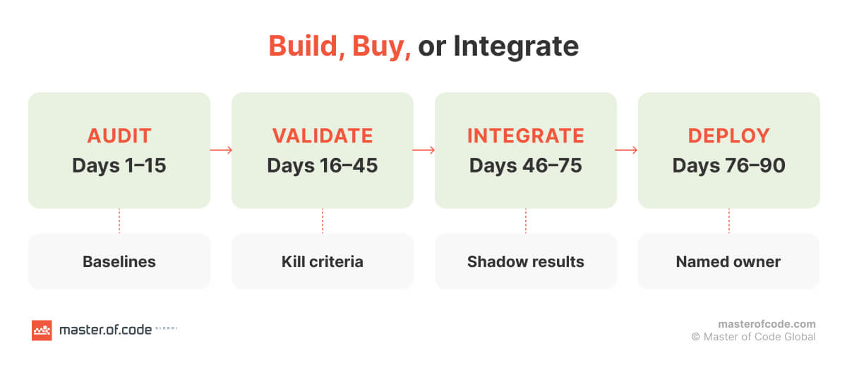 Build, Buy, or Integrate (steps) Build, Buy, or Integrate (steps)