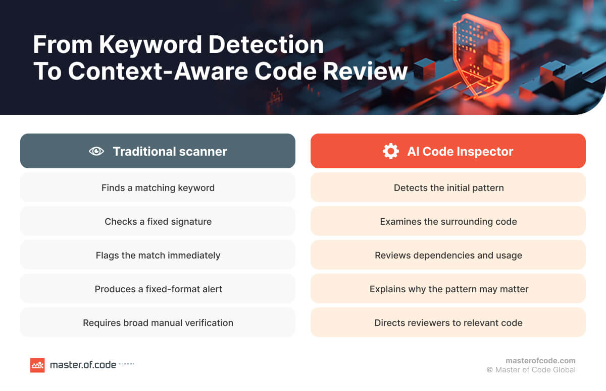 From Keyword Detection To Context-Aware Code Review