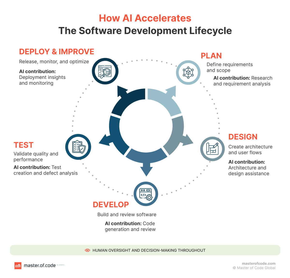 How AI Accelerates The Software Development Lifecycle