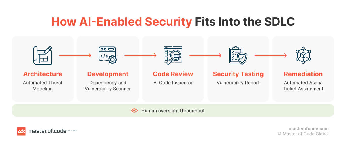 AI SDLC Security: Controls by Phase and AppSec Examples
