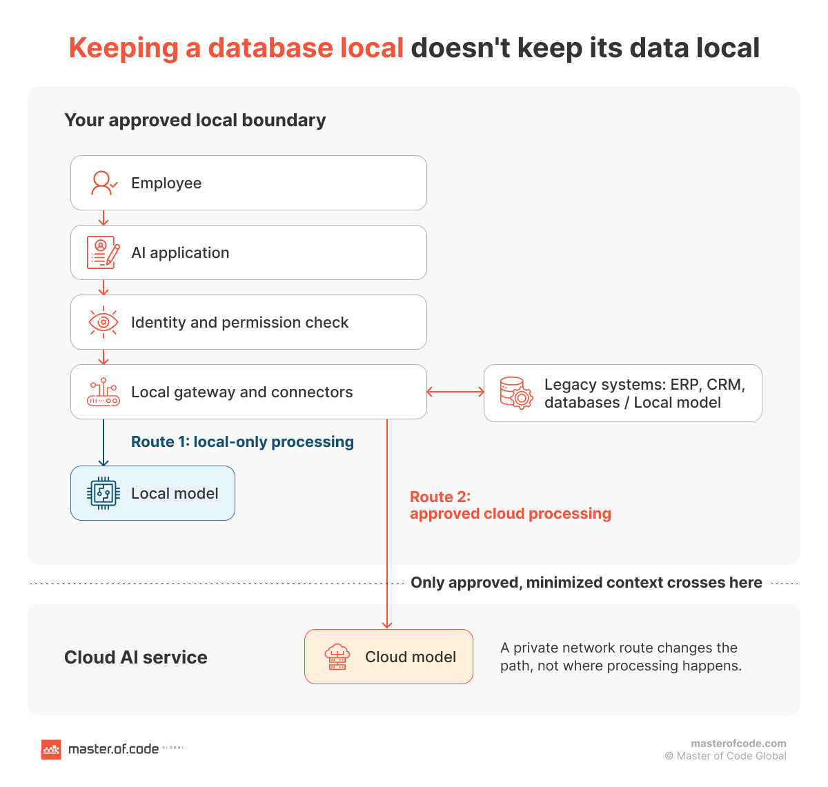 keeping a database local keeping a database local