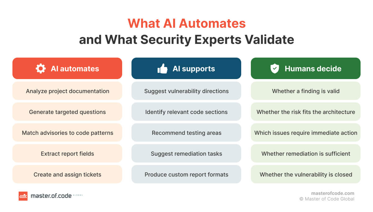 What AI Automates and What Security Experts Validate