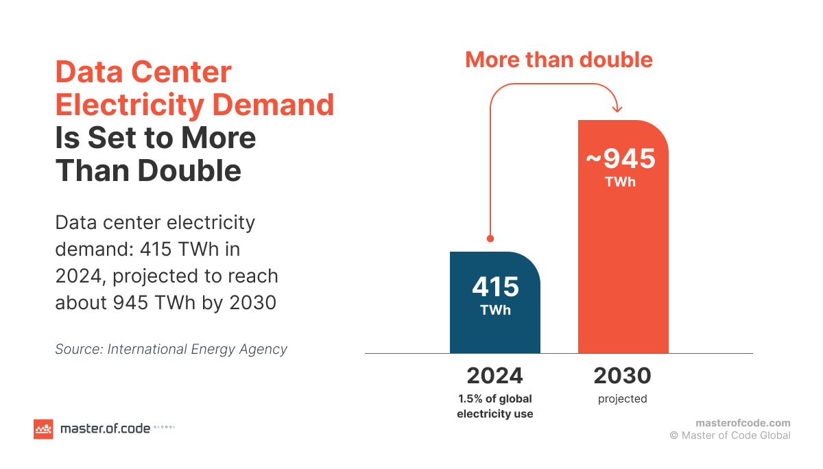 data center electricity demand is set to more than double