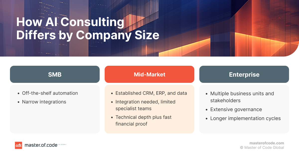 How AI consulting differs by company size: SMB, mid-market, and enterprise