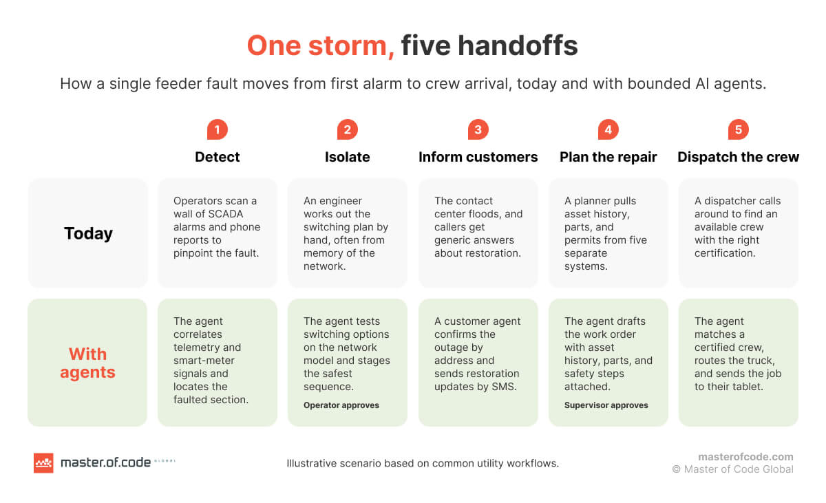 One storm, five handoffs