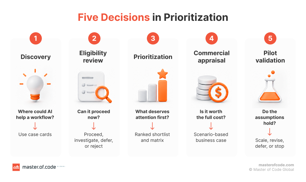 five decisions in prioritization