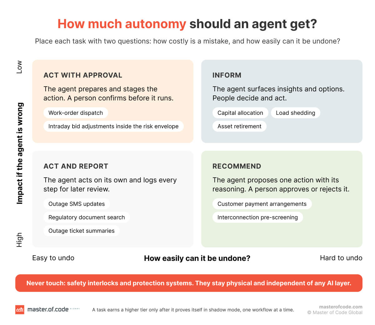 How much autonomy should an agent get?
