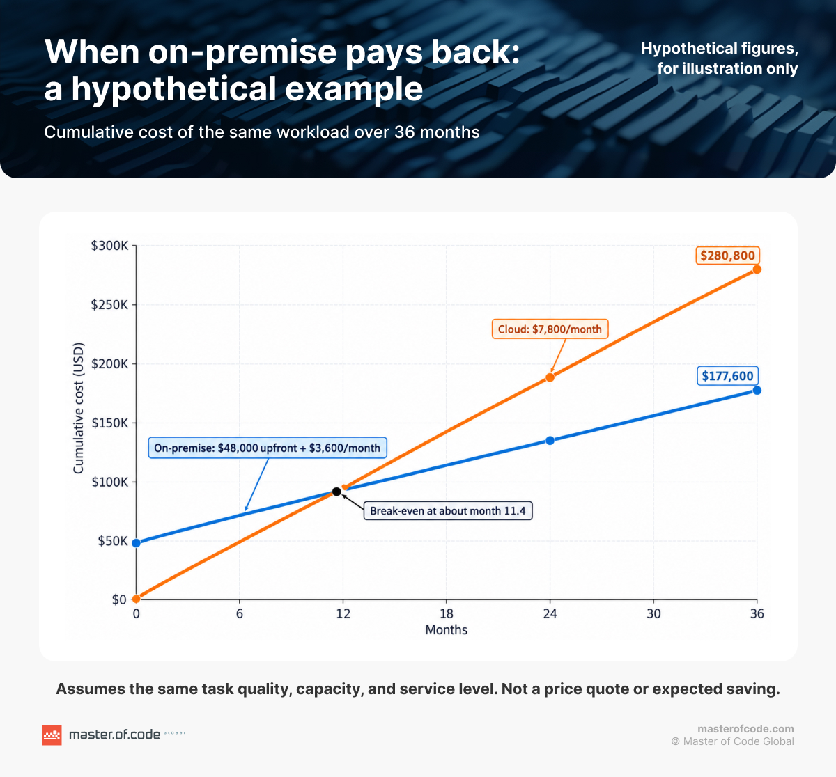 when on-premise pays back when on-premise pays back