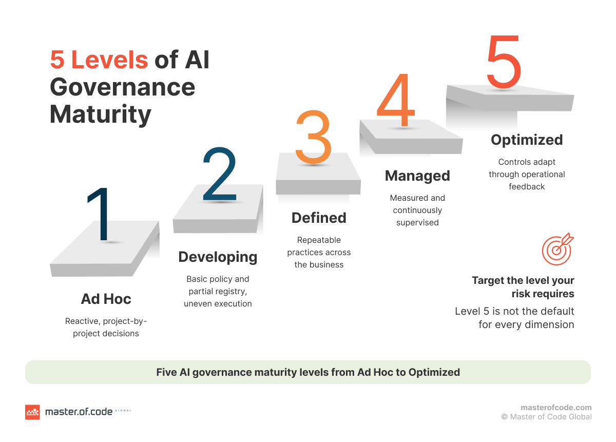 5 levels of ai governance maturity