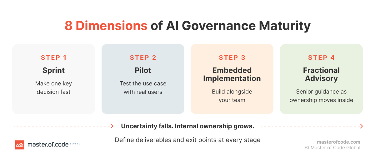 AI consulting engagement path from Sprint and Pilot to Embedded implementation and Fractional advisory