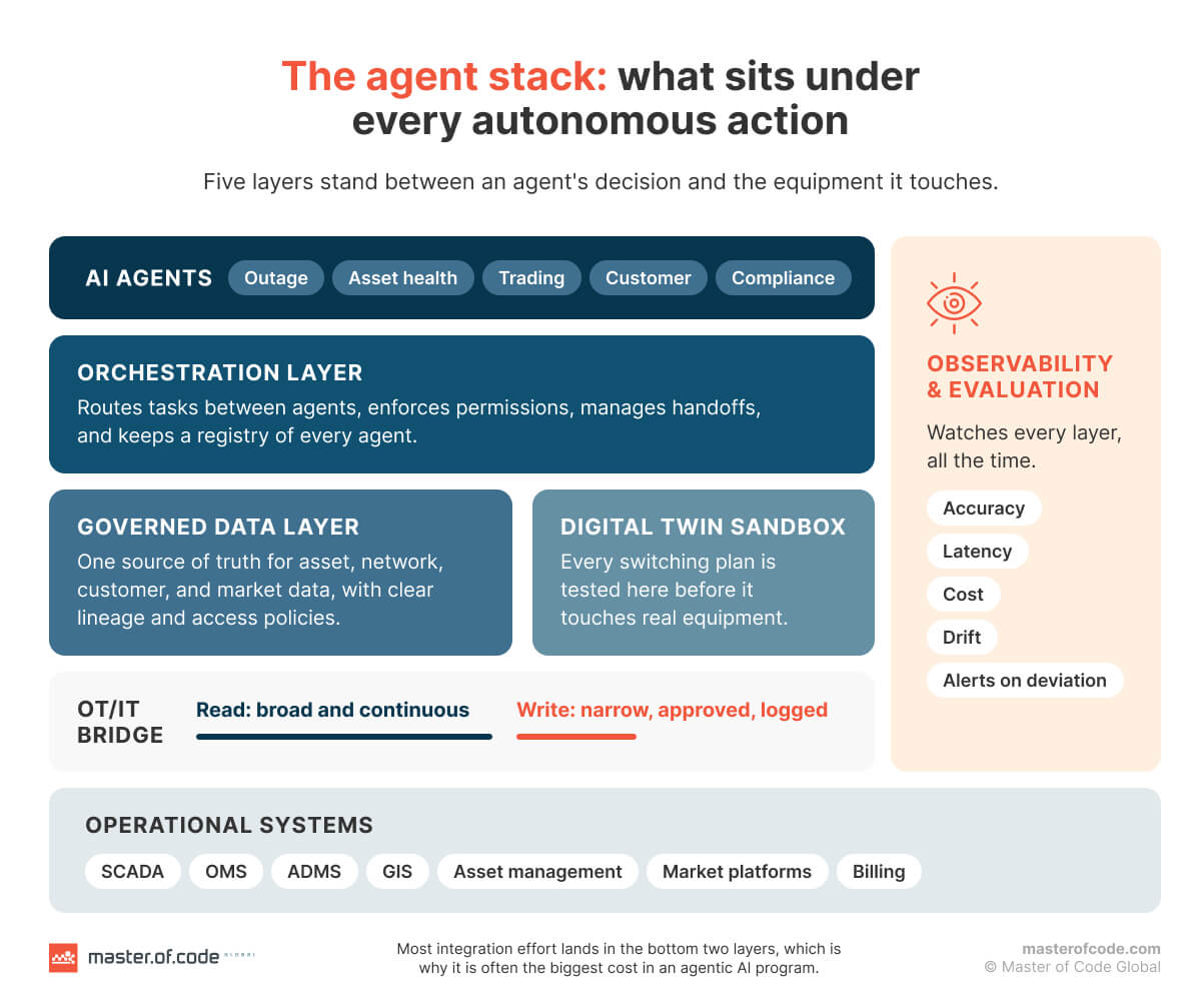 The agent stack: what sits under every autonomous action