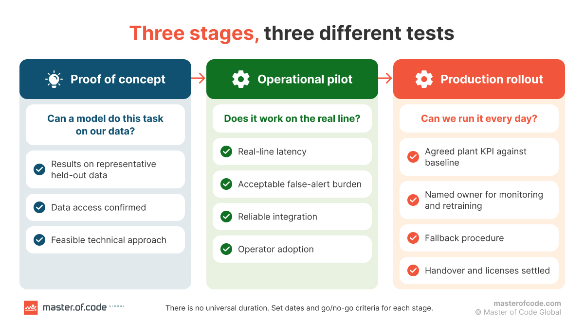 three stages, three different tests three stages, three different tests