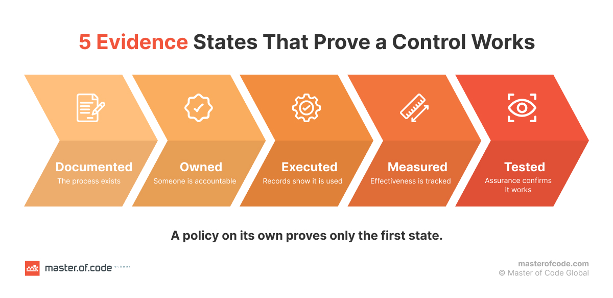 5 evidence states that prove a control works