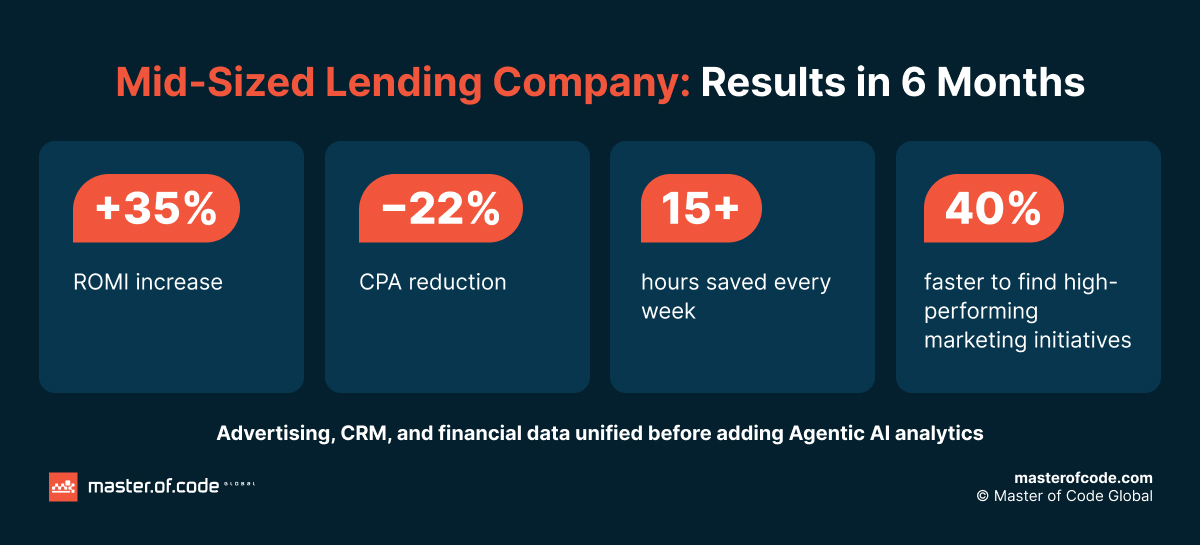 Mid-sized lending company AI results in 6 months: 35% ROMI increase and 22% CPA reduction