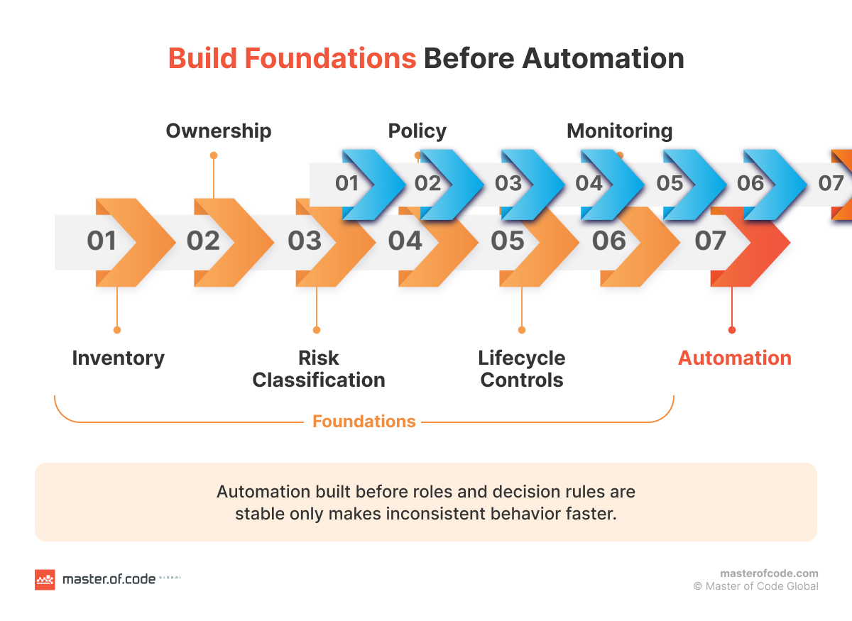 build foundations before automation
