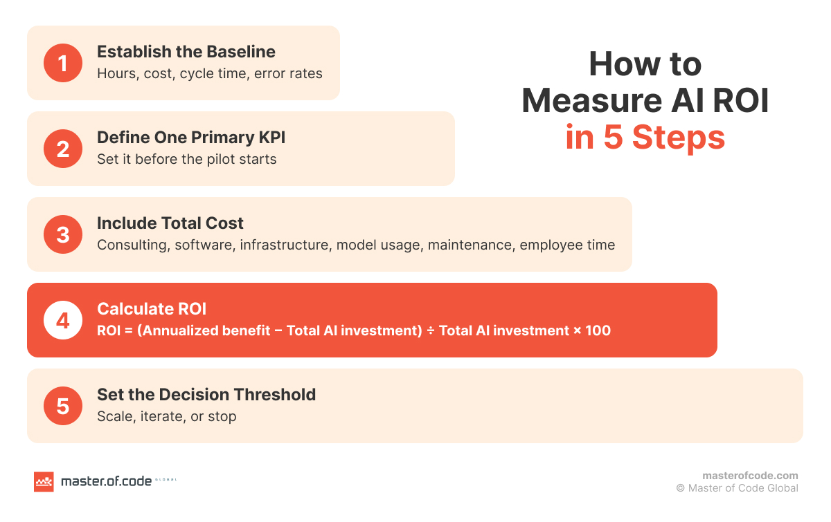 How to measure AI ROI in 5 steps