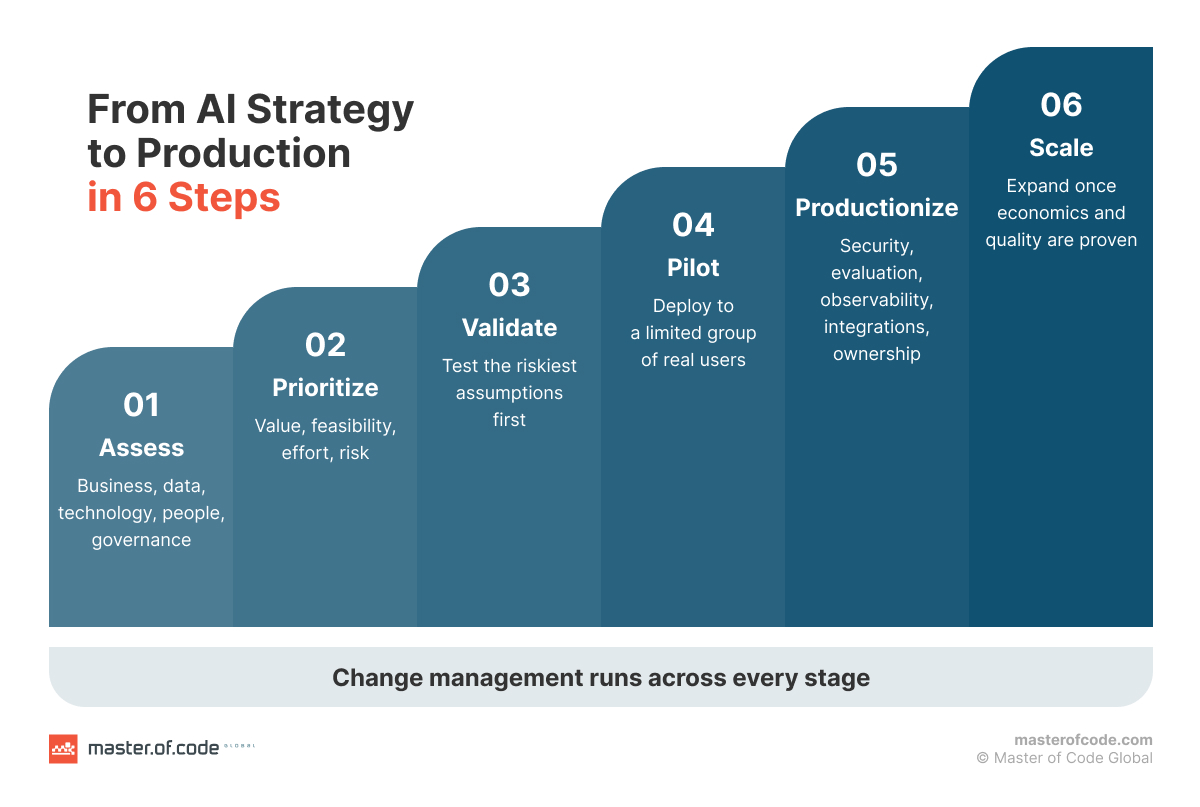 From AI strategy to production in 6 steps